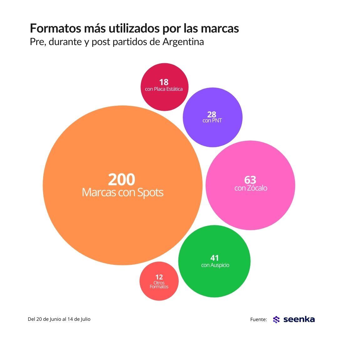 Formatos usados por marcas
