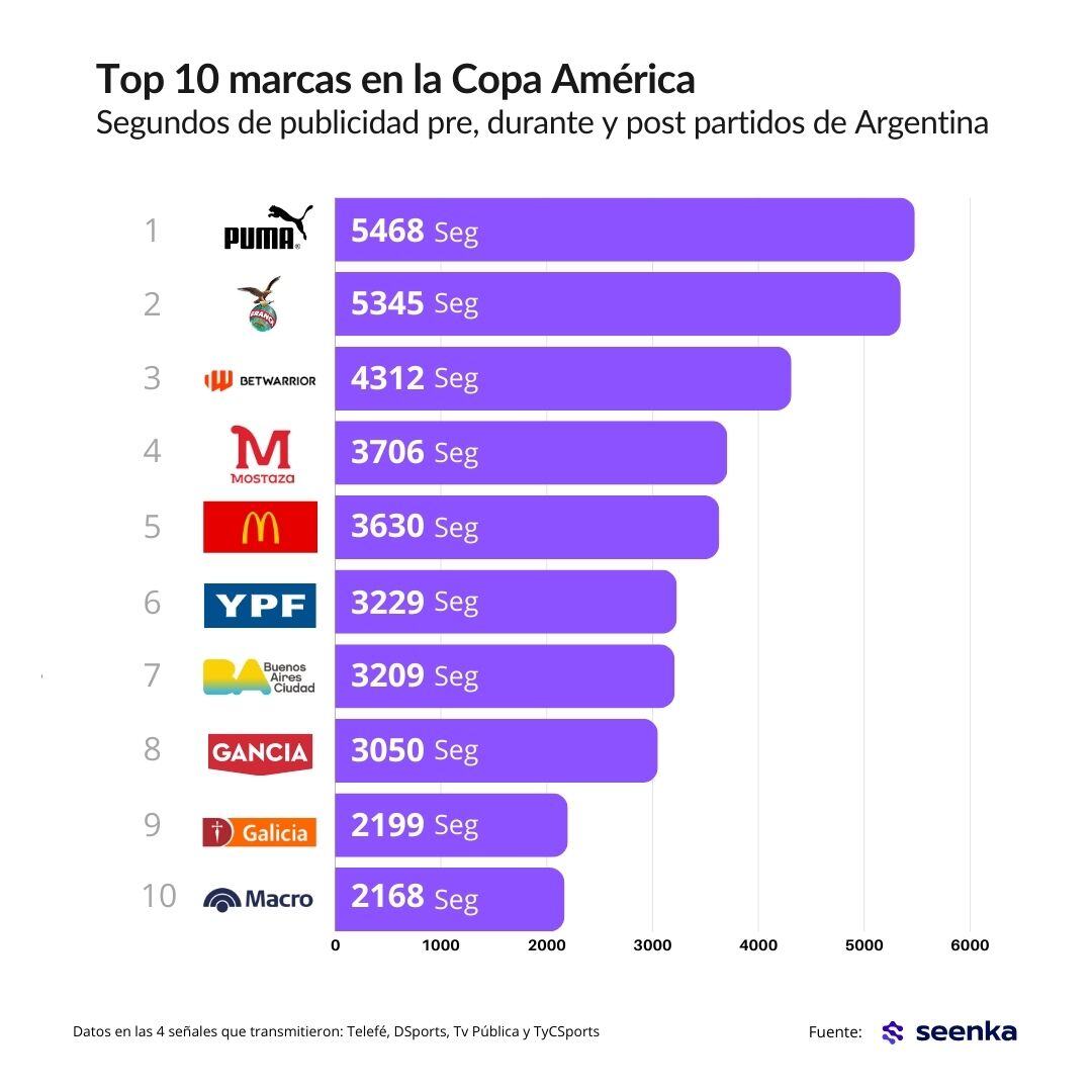 Top 10 marcas copa america
