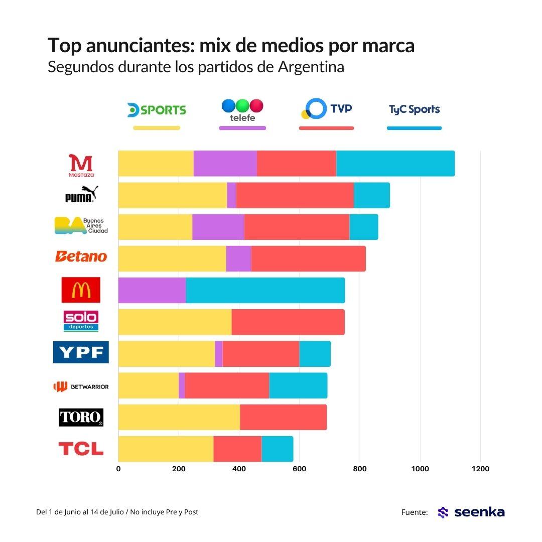 Mix de medios copa america