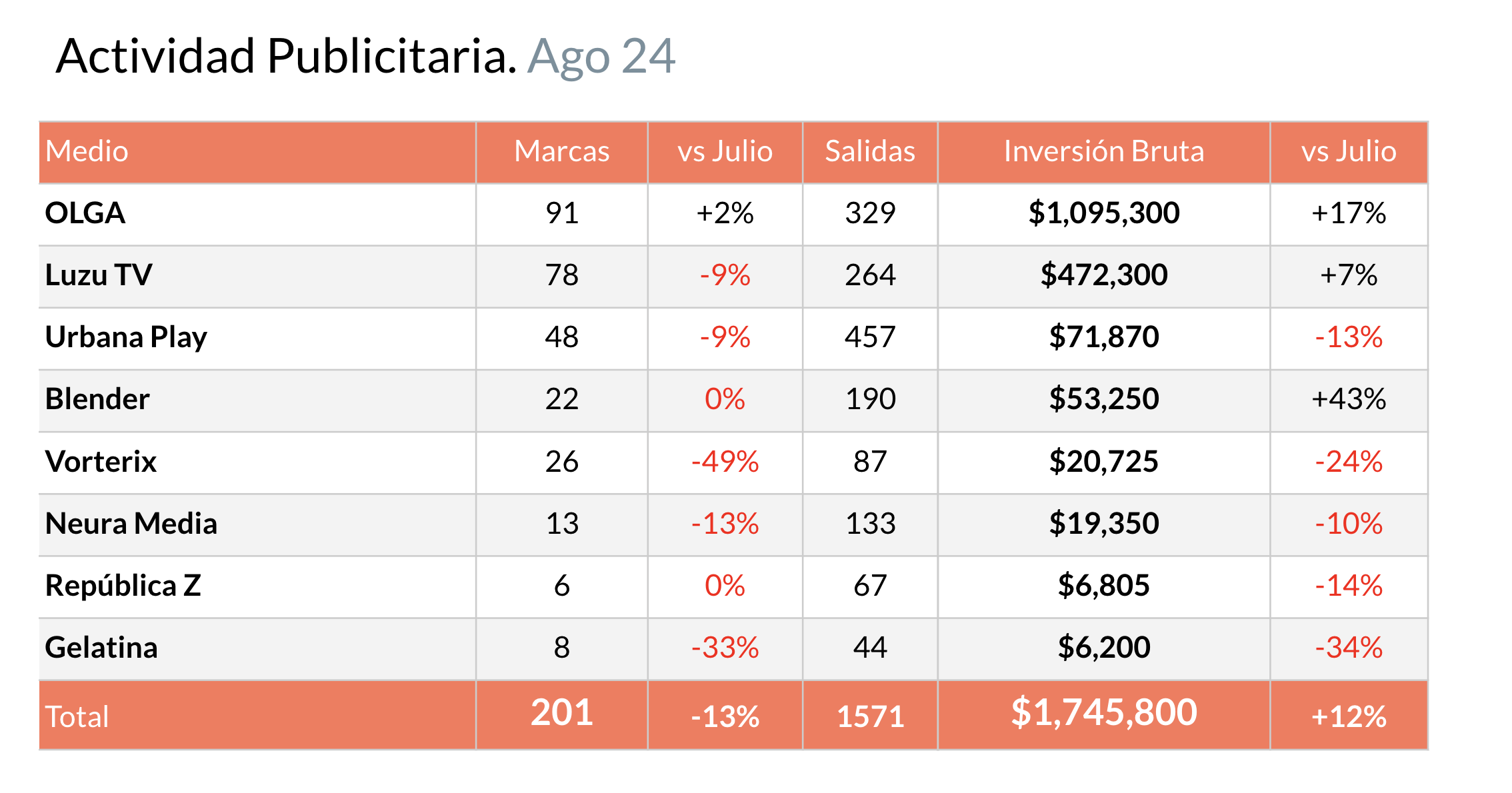 Actividad publicitaria Streaming agosto 2024