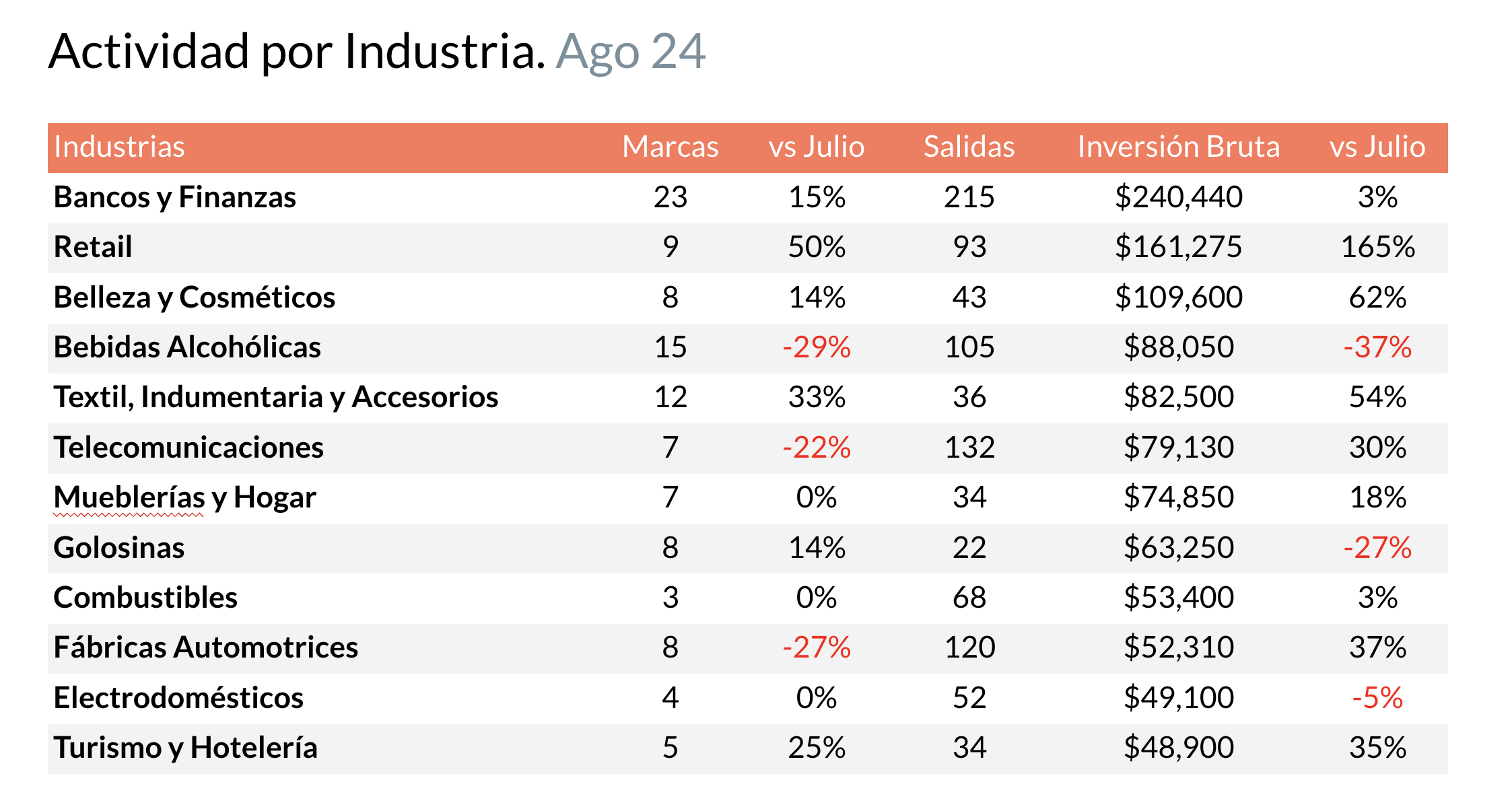 Actividad de las industrias en Agosto vs Julio